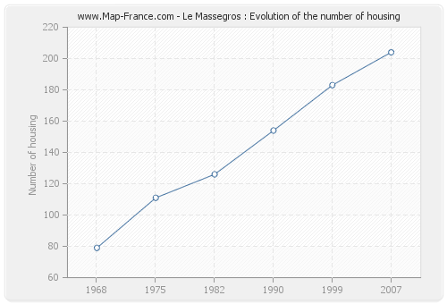 Le Massegros : Evolution of the number of housing